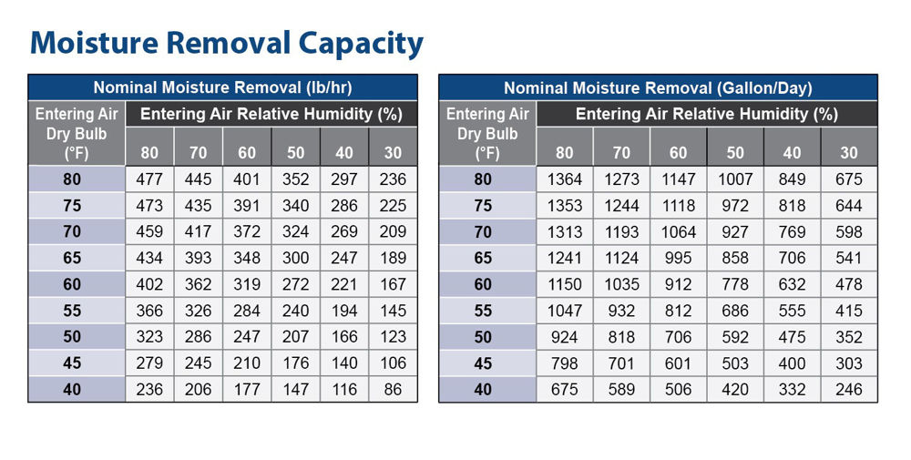 ARID-Dry_MS_6000-5000_moisture-removal-capacity